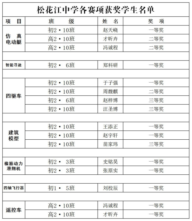 [校園新聞]中俄科技模型大賽榮獲最高獎(1)290.png